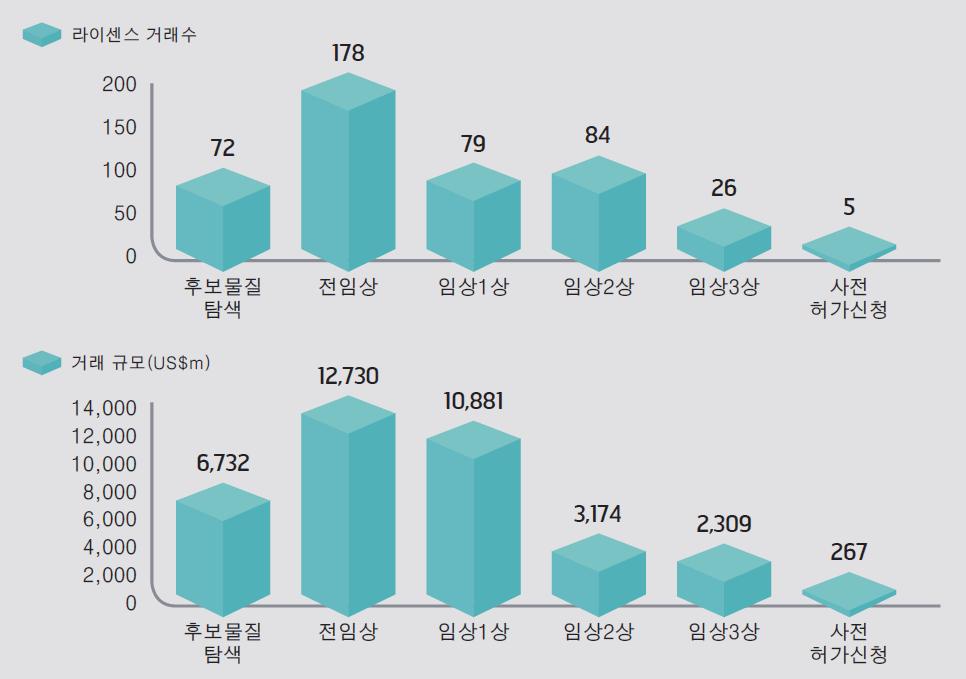 - 라이센스거래를살펴보면, 거래수는최근들어감소하고있지만, 거래규모는과거에비해서증가하는것으로나타남 - 글로벌제약사들이타사의파이프라인을인수하여자사의파이프라인을늘리기위해회사자본의상당부분을사용하고있다는것을보여주는사례임 - 신약개발의비용과리스크의증가로인해, 글로벌제약사들은라이센싱인 / 아웃이나 M&A와같은다양한개방형혁신 (Open Innovation)