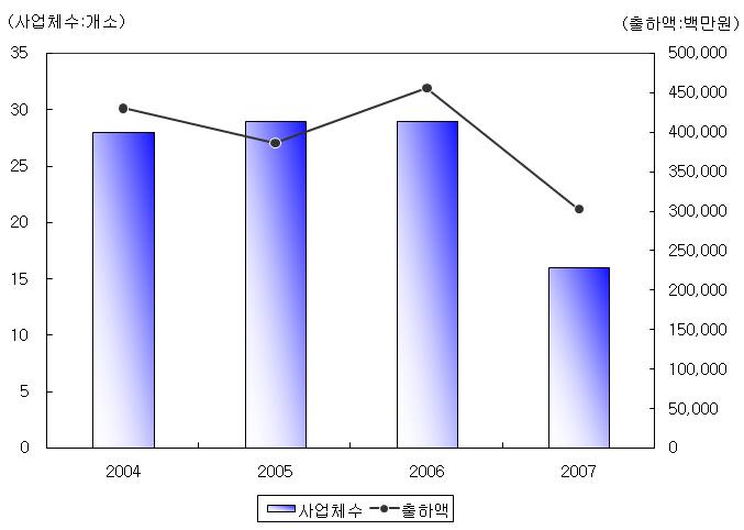 -33.5% 정도감소하였다. < 표 3-2> 국내자동창고시스템시장현황분석 구분 사업체수생산액 ( 백만원 ) 출하액 ( 백만원 ) 연평균연평균연평균연평균연평균연평균성장율성장율성장율 2004-2007 26-17.02% 393,947-11.05% 393,897-11.05% 2005-2007 25-25.72% 381,802-11.51% 381,717-11.