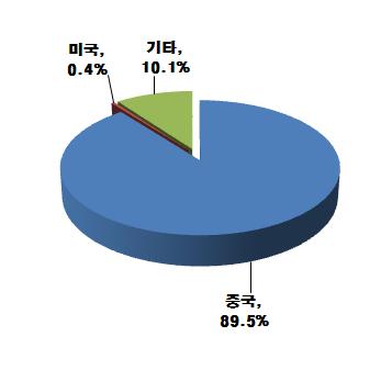 수출국분석 수입국분석 < 그림 5-4> 캐로젤시스템관련국가별수출입분석 ( 일본-2008년도 ) 자료분석 : 밸류애드, 2009. 9. 일본캐로젤시스템의 2008년도국가별수출을분석해보면, 전체수출액은 339백만엔을기록하였고, 중국이 94백만엔으로 2008년도전체수출액의 27.73% 로가장높은비중을나타내었으며, 베트남 64백만엔 (18.