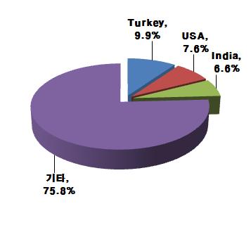 수출국분석 수입국분석 < 그림 5-7> 캐로젤시스템관련국가별수출입분석