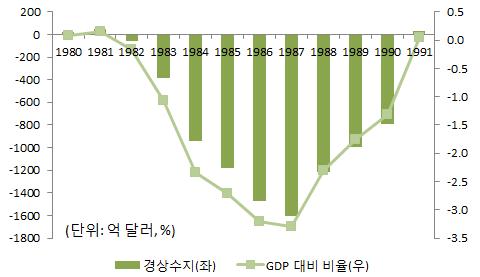 <2016 년미국의국별상품무역수지 > <2016 년미국의국별서비스무역수지 > < 미국의주요국별상품무역수지추이 > < 미국의주요국별서비스무역수지추이 > 자료 : 미국상무부경제분석국 (BEA) 자료 : 미국상무부경제분석국 (BEA) 2.