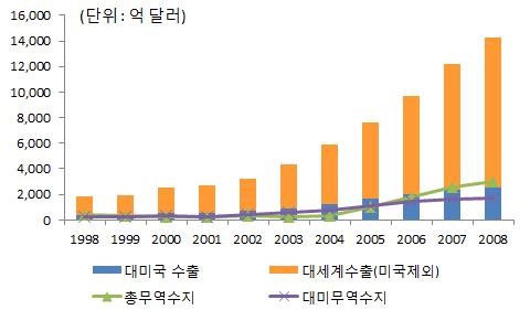 1985 년 9월미국과주요 4개국 ( 일 독 영 프 ) 이플라자합의 (Plaza Accord) 를통해미달러화가치를하향조정하고대외불균형축소를위한재정및통화정책공조에합의하면서미국의경상수지적자가감소 - 1987 년을정점으로미국의경상수지적자가감소하기시작하여 1991 년에는소폭흑자로전환 (2) 1990 년대중반이후글로벌임밸런스의급격한확대 ( 신흥국 ) 1990