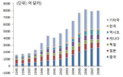 < 미국무역적자의국가별구성 > < 미국의무역적자에서주요국이차지하는비중 > 자료 : 한국무역협회 자료 : 한국무역협회 ( 미국 ) 1990