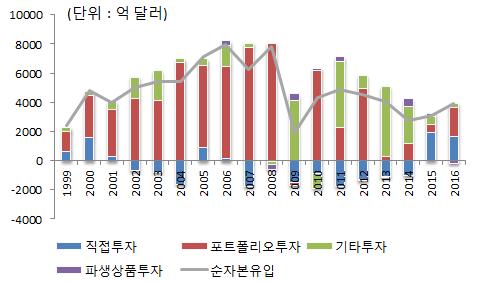 미국이기축통화를바탕으로재정적자를확대하고저금리에의존하여과잉소비를유지하면서,