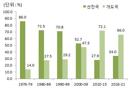 금융위기이후선진국과신흥국모두에서소비구조에변화가나타나면서글로벌임밸런스의추세적인조정을뒷받침하고있음 중국등수출주도성장을추구해온신흥국들이금융위기이후해외수요감소등에따라내수진작, 재정지출확대등균형성장정책을추진 -