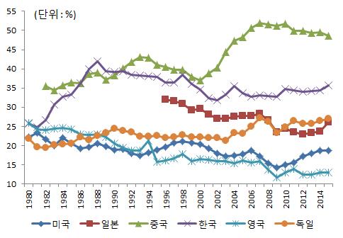 또한미국은최근들어제조업부흥을통한일자리창출을적극추진하면서줄어든소비대신제조업수출확대를통해성장률을높이려는정책추구 < 전세계소비증가에서신흥국이차지하는비중 > < 주요국의총저축률변화 > 주 : 2016-21 년간은전망치자료 : IMF WEO(2017.