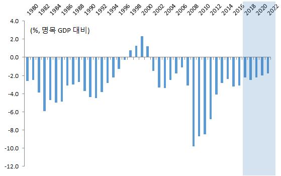 2016년미국의재정수지는명목 GDP 대비 3.2% 적자를기록하고있으며정부부채비율도 107.