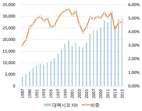 < 미국의대멕시코제조업 FDI 추이 > < 미국의대중국제조업 FDI 추이 > ( 단위 : 백만달러, %) ( 단위 : 백만달러, %) 주 : 미국의대세계제조업 FDI 대비비중임자료 : 미국상무부경제분석국 (BEA) 주 : 미국의대세계제조업 FDI 대비비중임자료 : 미국상무부경제분석국 (BEA)