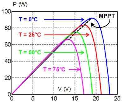 II. 이론적배경 1. 전류, 전압, 온도의관계 [ 그래프 1] 전력-온도 [ 그래프 2] 전류-전압태양전지는일반적으로 [ 그래프 1] 과같이작동온도가높아지면효율이낮아지는특성을보인다.