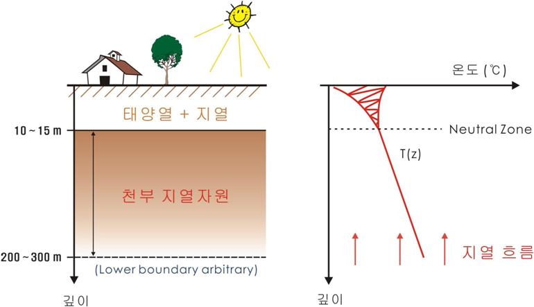 56 지열에너지의환경성평가및환경친화적이용방안 나. 천부지열잠재량 천부지열이란일반적으로지표아래약 200~300m 이내의토양과암석이태양복사열이나지구내부의마그마열때문에보유하고있는지중열이거나약 10~15m 심도이하의지하수가보유하고있는에너지를의미한다. 특정깊이의천부지열은계절에상관없이연중거의일정한온도를유지하는특성이있다 ( 그림 4-4 