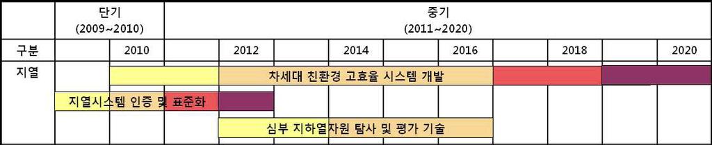 65 제4장지열에너지잠재량및보급계획과의연계분석 하는목표를설정하였다.