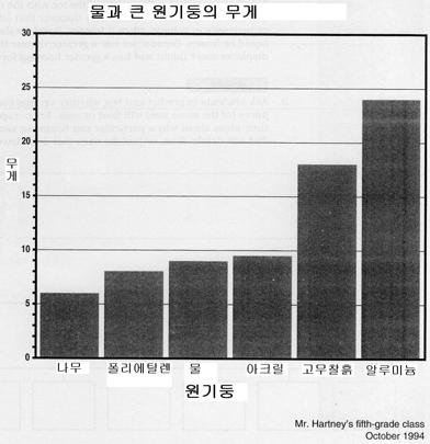 이 단 원의 처음부분에서 소금을 물에 녹여 소금물을 만든다. 이 과정 에서 일정량의 물에 녹는 소금의 양과의 관계가 어떻게 되는지 관찰한다. 두 번째 부분에서는 수돗물보다 소금물이 무겁다는 것을 관찰한다.