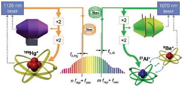 Fig. 5. Transfer of the 27 Al + clock state to 9 Be + for detection. Dotted lines denote the first vibrational excitation of the in-phase axial mode.