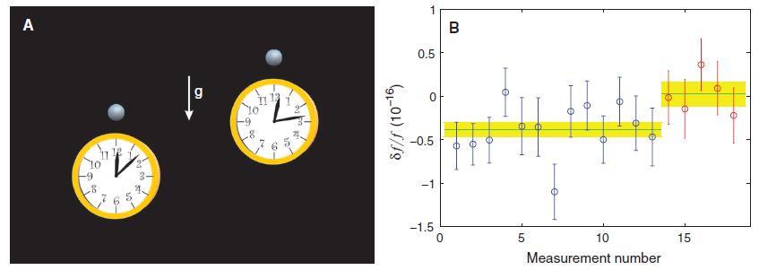 Fig. 7. Relativistic time dilation by moving ion clock. The fractional frequency difference between the moving clock and the stationary clock is plotted versus the RMS velocity of the moving clock.