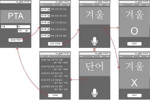 음성인식을이용한어음인지역치검사어플리케이션개발을위한기초연구 105 1. 연구대상 Ⅱ. 연구방법 이연구는 20~35 세사이의성인으로남자 9명, 여자 6명총 15명을대상으로하였고대상자들의평균연령은 27.5세 (SD=4.72), 순음청력검사상평균청력은 9.98dBHL(SD=4.8374) 이었다.