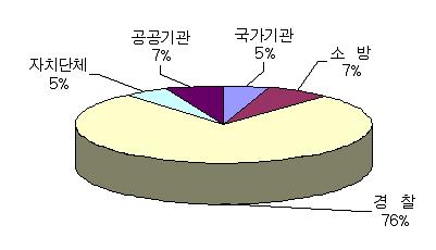 제 2 장 _ 예방안전분야 10 무선통신망및시스템현황 10-1 통합지휘무선통신망운영현황 교환기및기지국현황 ( 단위 : 식 ) 기지국 중계기 구분교환기소방소방계경찰청계방재청방재청경찰청 합계 6