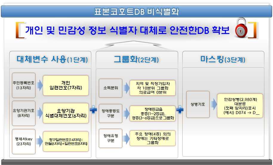 6. 코호트 DB 의제공, 표본데이터셋의제공 1) 코호트 DB 의제공 코호트 DB 를아래의비식별화를한후제공 재식별가능성은매우높음 - 요양기관대체식별번호는충분히재식별이가능함. - 민감상병외의상병으로충분히재식별가능함.