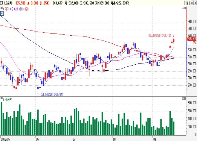 외국인순매수 Top-Pick LG 화학 (A051910)