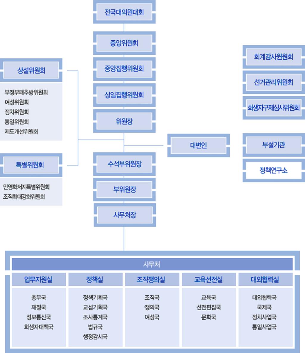 Ⅲ. 공무원노조조직연구 107 원대회아래중앙위원회, 중앙집행위원회, 상임집행위원회를두고있으며, 그밑에사무처를두어업무지원, 정책, 조직쟁의, 교육선전, 대외협력등의업무를수행하도록하고있다.