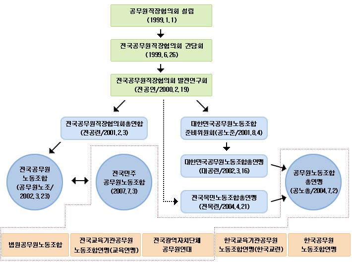 Ⅱ. 공무원노조의형성및발전과정 17 [ 그림 Ⅱ-1] 전국단위공무원노동조합의결성과정흐름도 자료 : 노광표 (2006) 수정보완. : 통합공무원노동조합준비위원회참여조직임. 위원회에서제정 하기로결정하는등공무원노동조합통합의발걸음을가속화하고있다.