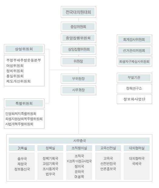 Ⅲ. 공무원노조조직연구 73 고, 신규가입지부의경우에는 가입한달로부터대회일 1개월전까지납부한월평균조합비납부조합원수에따라서배정 하는것으로되어있다. 본조대의원의임기는 1년이다.