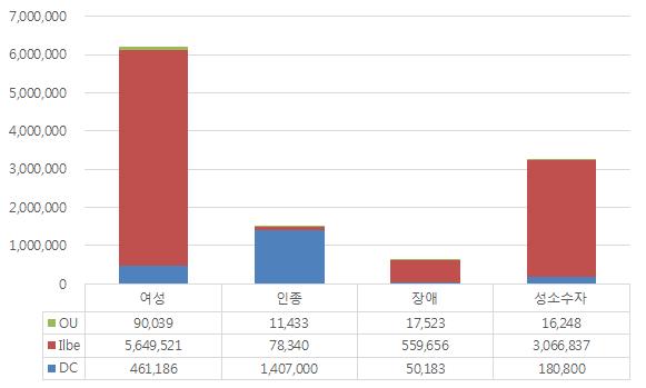 제 3 장혐오표현의발생실태 97 [ 그림 3-2] 혐오표현게시물에대한반응량 게시물의버즈량을시계열로살펴본결과가아래 [ 그림 3-3] 에제시되어있다. 전반적으로여성혐오와관련된게시물이 2016년 1년간가장많은게시량을보였고특히 5월, 강남역살인사건 이후온라인상에서여성혐오와관련된게시물들이급증하였다.