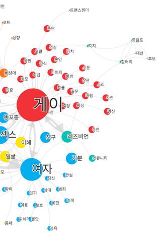 제 3 장혐오표현의발생실태 105 < 표 3-3> 성소수자혐오 : 전체의미망의키워드빈도및중심성순위 순위 Bonacich Reverse Centrality Frequency 1 게이 379.325 게이 5852 2 혐오 274.964 여자 3544 3 여자 261.957 남자 3367 4 남자 238.