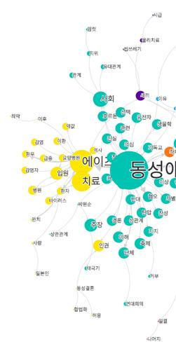 제 3 장혐오표현의발생실태 107 < 표 3-4> 성소수자혐오 : 게시판별중심성순위 순위 일베저장소 주식갤러리 오늘의유머 1 동성애 44.1473 게이 46.2148 백작 9.325 2 에이즈 27.8871 혐오 19.8296 얼굴 9.07561 3 치료 23.0015 남자 13.6133 사랑 8.72166 4 게이 18.5574 결혼 11.