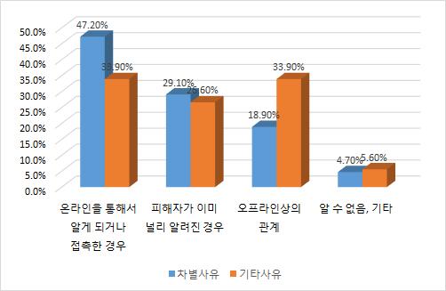 제 4 장혐오표현에대한규제실태 197 [ 그림 4-2] 피해자와의관계 3) 맥락 판결문에적시된범죄사실에는모욕의구체적인맥락이적시되어있지않은경우가많았기때문에그것을파악하는데는한계가있었다. 제한적이나마그맥락을살펴본결과가아래 < 표 4-7> 에제시되어있다.