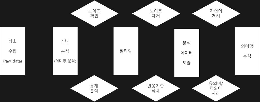 제 1 장서론 31 [ 그림 1-2] 데이터처리과정 3) 판결문분석 본연구에서 혐오표현 을폭행, 상해, 손괴등물리적폭력에이르지않는언어나도화, 그림, 영상, 제스쳐등유 무언의표현으로정의한바, 이를의율할수있는대표적인현행법중하나가형법상모욕죄이다.