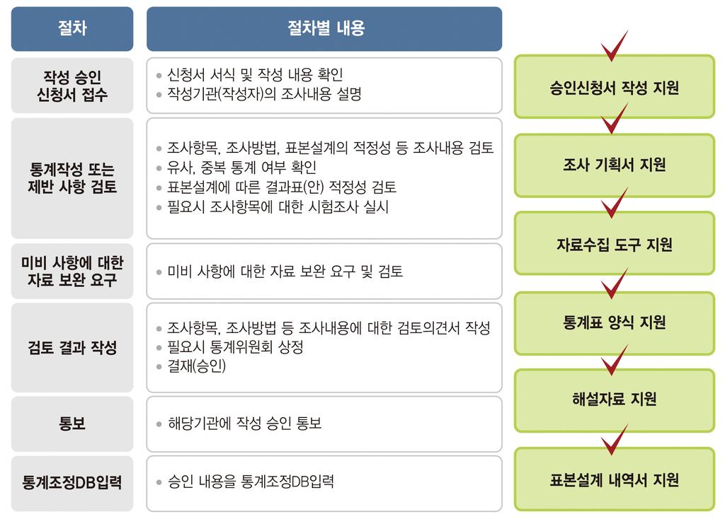 그림 Ⅲ-6 통계승인절차 패널조 사방법 Ⅲ 2) 다문화청소년패널조사통계승인을위한과정 (1) 통계청담당자와의사전회의를통한통계승인과정검토및자료준비 본조사의연구진과실사업체연구진은보다원활한통계승인을위해 2013년 3월