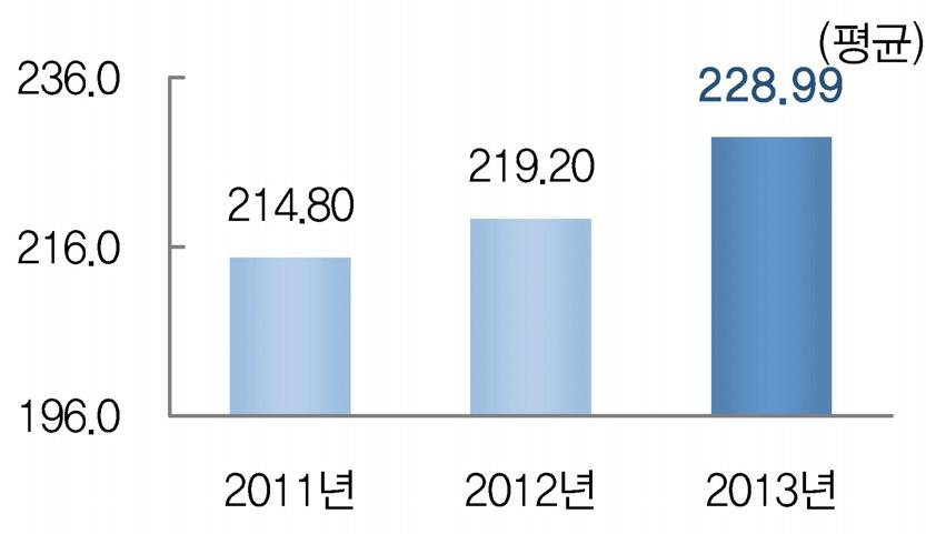 표 Ⅳ-7 월평균소득수준의변화추이단위 : 만원 년도평균 ( 표준편차 ) F 2011 214.80(115.72) a 2012 219.20(105.99) b 19.63*** 2013 228.99(109.04) c ***p <.