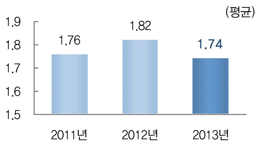 표 Ⅳ-10 부모양육태도의변화추이 : 감독 년도평균 ( 표준편차 ) F 2011 3.19(.65) 2012 3.17(.52) 2.00 2013 3.20(.