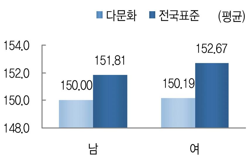 표 Ⅳ-40 키차이 ( 성별 ) 집단다문화전국표준 남 150.00(7.72) 151.81 여 150.19(6.92) 152.