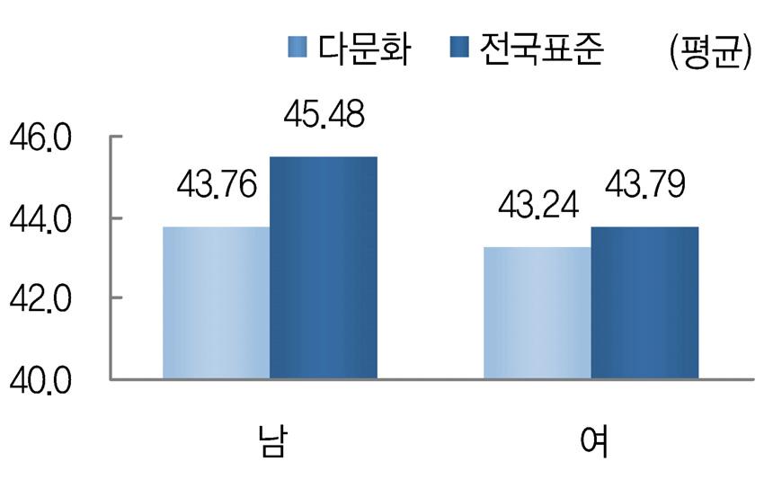 표 Ⅳ-42 몸무게차이 ( 성별 ) 집단다문화전국표준 남 43.76(10.11) 45.48 여 43.24( 9.28) 43.79 다문화청소년의몸무게는 2013 년조사자료를기준으로하였으며, 일반청소년의몸무게는질병관리본부 대한소아과학회에서편찬한 2007 년소아 청소년표준성도표의 12~13 세체중을기준으로함.