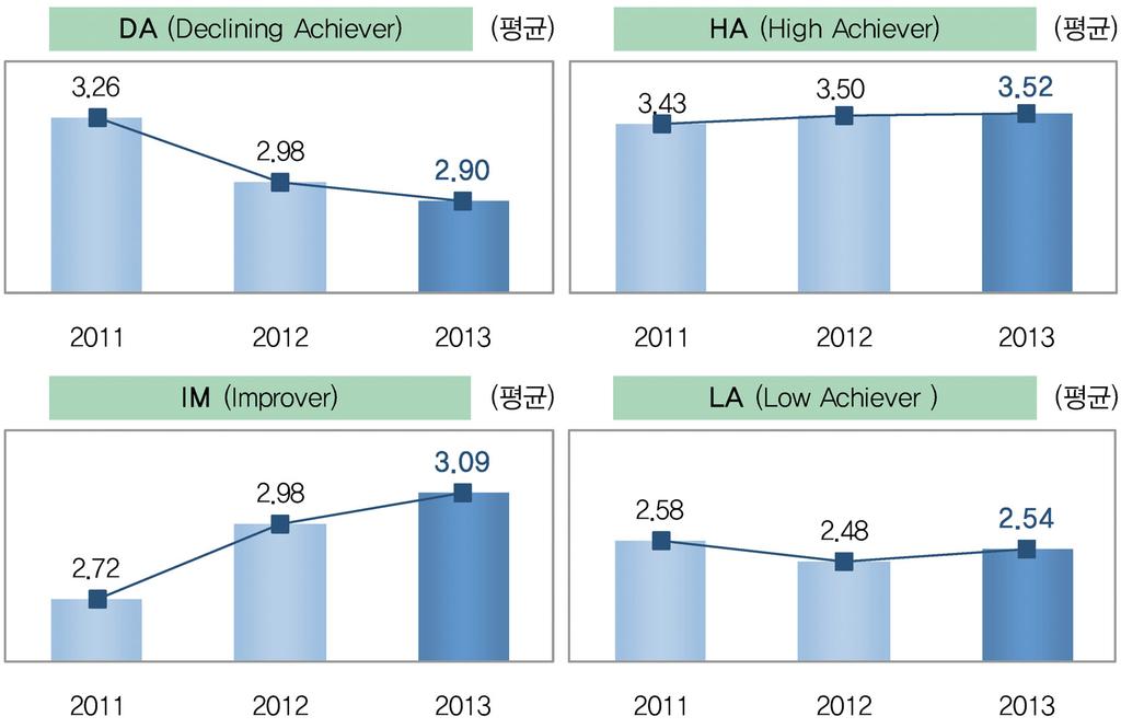 있는집단이며, 세번째집단은처음엔낮았다가점차증가하는집단이고, 마지막네번째집단은처음부터지속적으로낮은평균값은지니는집단이라고볼수있다. 따라서집단의이름을위의모형에근거하여순서대로 DA(Declining Achiever), HA(High Achiever), IM(Improver), LA(Low Achiever) 라명명하였다.