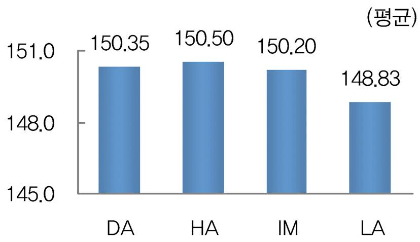 4) 신체발달및건강 (1) 신체발달 1 키 네집단별키를비교해본결과다른세집단에비해저-저 (LA) 집단의평균이유의미하게작아서저-저 (LA) 집단의경우다른집단보다신체적성에서도지체되는경향성을보여주었다. 이결과는향후이러한발달양상이아무런처치없이지속될경우심각한결과를산출할수있는중요한문이며각집단에대한면밀한검토와지원방안이마련될필요가있음을시사해주는결과이다.