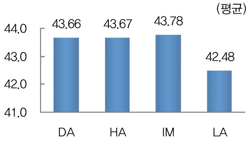 표 Ⅴ-63 발달양상집단별몸무게 집단평균 ( 표준편차 ) F 고 - 저 (DA) 43.66( 9.61) 고 - 고 (HA) 43.67( 9.78) 저 - 고 (IM) 43.78( 9.61).97 저 - 저 (LA) 42.48(10.06) (2) 건강에대한인식 1 전반적인건강에대한주관적인식 자신의건강에대해전반적으로느끼는인식의수준을집단별로비교해보았다.