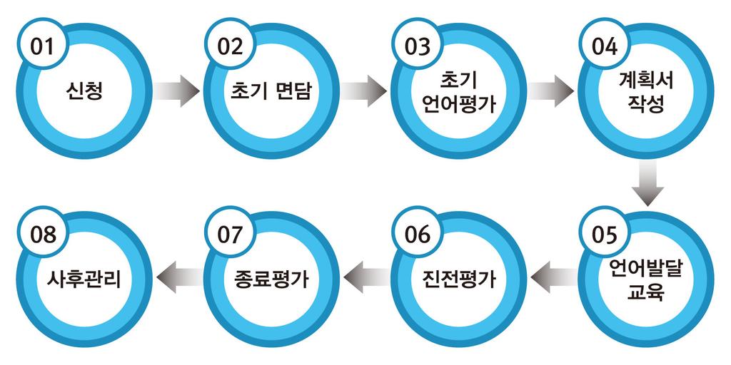 문해력을향상시킬수있는방안을모색하는내용이며, 보건복지부에서계획하고있는내용이다 ( 여성가족부, 2012, p. 33). 다문화가정건강검진통번역서비스확대 다문화가정건강검진통번역서비스역시보건복지부가취약계층의건강검진참여율을향상시키기위하여추진하는사업으로 ( 보건복지부, 2013, p.