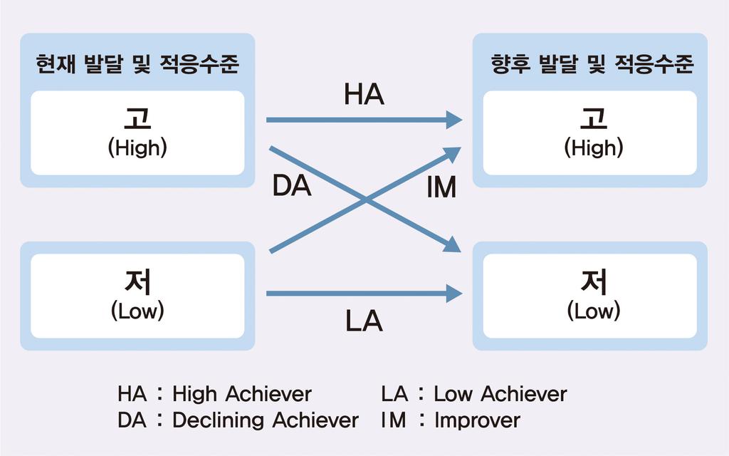 각유형의특성과각유형에영향을미치는요인들을파악할것이다. 서 Ⅰ 론 그림 Ⅰ-1 본연구의분석틀 ( 양계민외, 2012, p. 6) (2) 다문화청소년발달의영역별심층분석 Ⅰ: 학교생활및학교적응 본연구의두번째목적은다문화청소년의발달을영역별로심층분석함으로써다문화청소년의전반적인발달을포괄적으로살펴보고, 각영역별역량및역량의수준에영향을미치는요인을분석하는것이다.