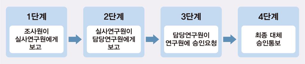 그림 Ⅲ-2 표본대체과정 ( 양계민외, 2011, p. 121) (2) 추적의원칙 (follow-up rule) 본조사의추적의원칙은초기부터동일하며그내용은아래와같다. 패널조 Ⅲ 사방법 종단연구는시간에따른변화를파악하는연구이므로모집단특정의변화를어떻게연구에반영할것인가는매우중요한문이다.