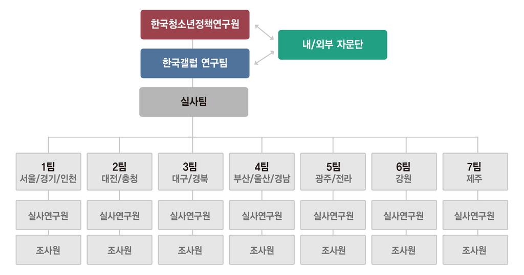 2) 패널관리체계 다문화청소년패널들을체계적으로관리하기위하여전담연구팀및중앙및지방실사팀, 실사감독원, 조사원을체계적으로운영하고있으며, 관리조직도는다음과같다.