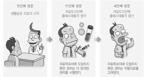 KIC News, Volume 19, No. 2, 2016 몸에저장된콜레스테롤을혈중으로방출해서담배를해독하는데콜레스테롤을사용하는것이다. 외상으로인해몸에상처가나거나결핍이생겼을때회복물질즉세포분열을통해서결손을메우기위해서역시콜레스테롤이재료로필요하다. 이럴때는혈중콜레스테롤이증가할수밖에없다.