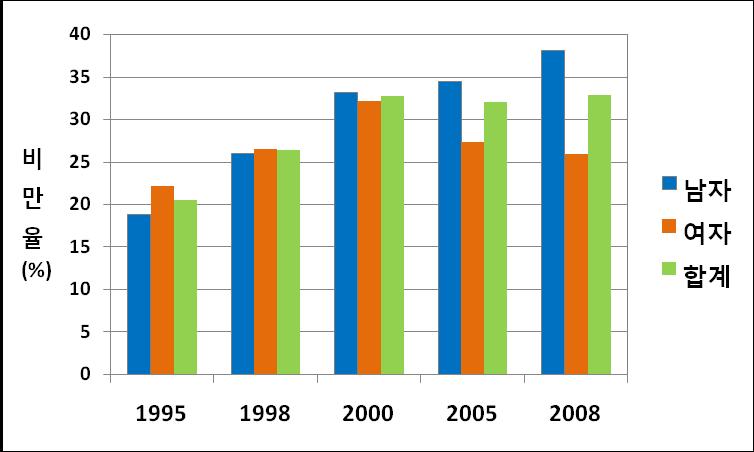 남한의비만율변화