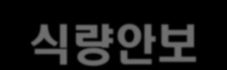 식품안전과식량안보 Food safety and Food security 동전의양면과같은것 서로상충하고상보하는관계 식량부족