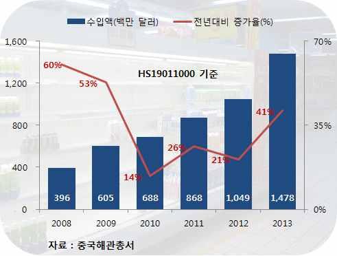 o 이에중국소비자들이홍콩이나북미, 유럽, 오세아니아등선진국에 서수입된제품을선호해수입식품이반사효과를얻고있음 한편,