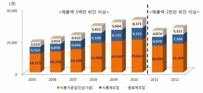 이와같은소비트렌드변화에도불구하고중국의농식품산업은단순가공위주로편제되어해외기업의중국시장진출기회요인으로작용 o 중국의농식품산업규모는꾸준히확대되어매출액 2천만위안 ( 약 323만달러 ) 이상의대규모기업이 2012년에는약 3만 5천개에이르는등양적성장을달성 < 중국의농식품산업분야별업체수 > o