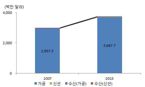 말레이시아는중국의최대가공식품수입국가로유럽및북미제품 의수입증가에도불구하고 FTA 를바탕으로 1 위를유지 o 말레이시아는중국의최대유지 ( 油脂 ) 수입국으로최근에는식음료, 커피등다양한품목에서점유율을확대하는추세 <