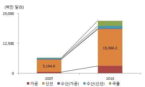 미국은중국의주요곡물수입국이자각종조제식료품의수입국 o 미국은브라질과더불어중국의주요곡물수입국으로중국의수요확 대에힘입어시장점유율을높여가고있음 o 또한중국소비자들이갖는미국산농식품에대한안전한먹거리이 미지를바탕으로분유, 시리얼등각종조제식료품수입증가 <