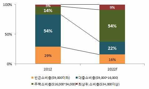 향후도시지역에서구매력이높은중산층인구가확대될것으로예 상되어농식품시장의성장잠재력이충분한것으로평가됨 o 연간가처분소득 1 만 6,000